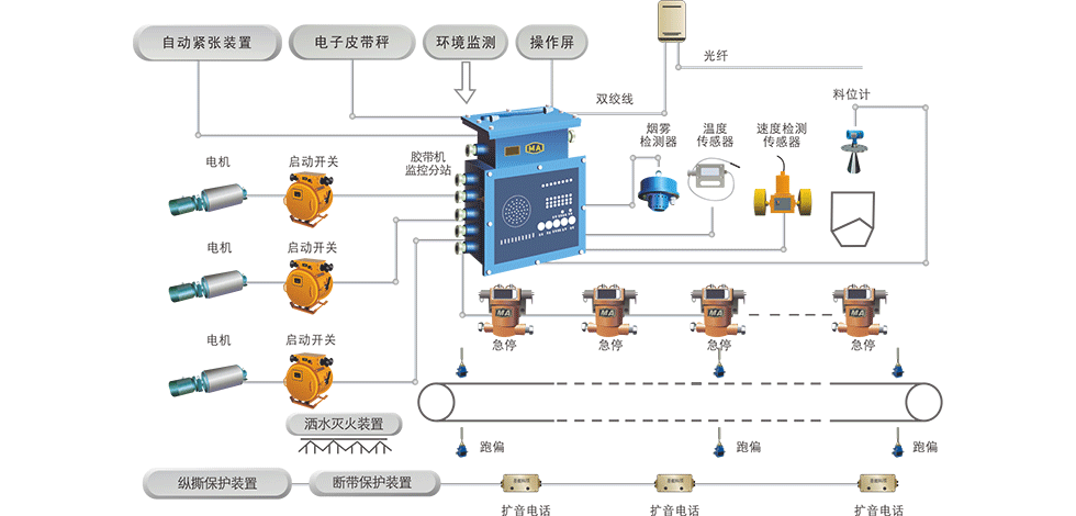 钢厂带式输送机控制保护系统的功能实现